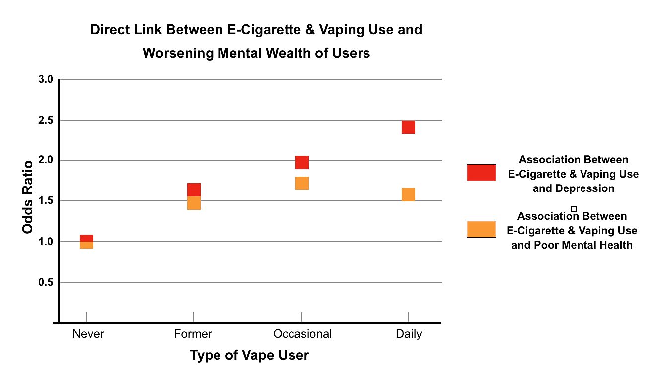 Association Between e-Cigarette Use and Depression